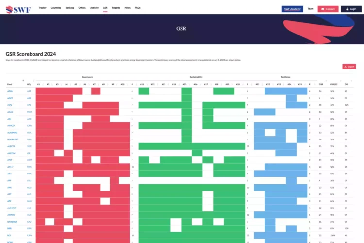 A desktop screenshot of the Global SWF app, showing the GSR scoreboard 2024 page.